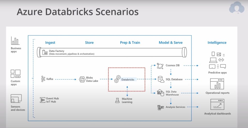 Azure Databricks Scenarios